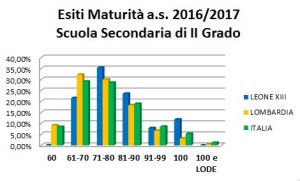 Esiti Maturità a.s.2016-17 Scuola Secondaria di II Grado