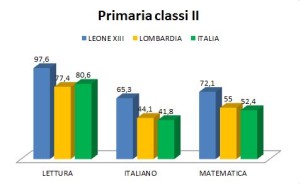 Invalsi a.s. 2016-17 Primaria classi II