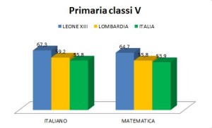 Invalsi a.s. 2016-17 Primaria Classi V